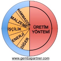 Darstellung zur Kostenreduzierung im Gemba-Partner-Beitrag